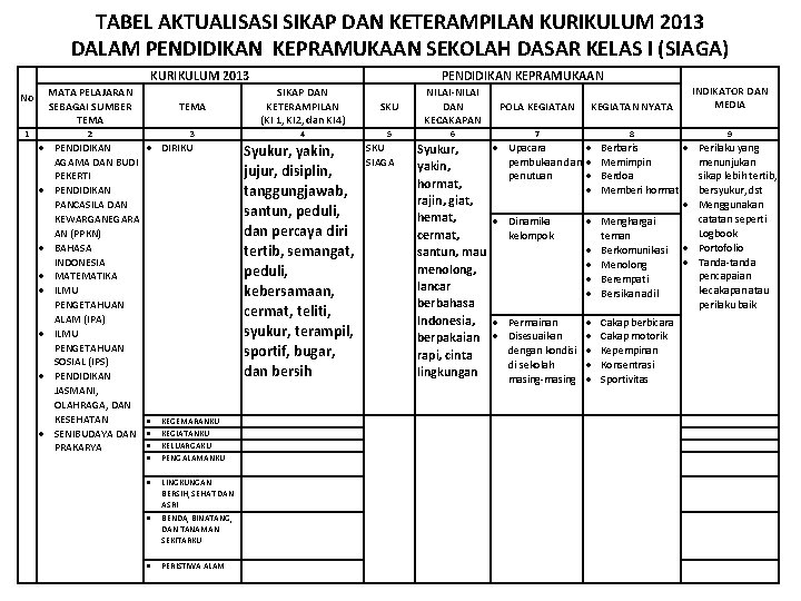 TABEL AKTUALISASI SIKAP DAN KETERAMPILAN KURIKULUM 2013 DALAM PENDIDIKAN KEPRAMUKAAN SEKOLAH DASAR KELAS I