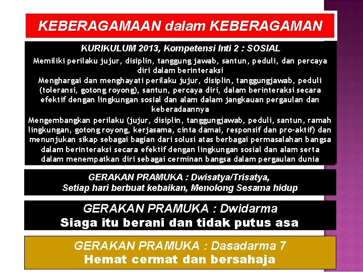 KEBERAGAMAAN dalam KEBERAGAMAN KURIKULUM 2013, Kompetensi Inti 2 : SOSIAL Memiliki perilaku jujur, disiplin,