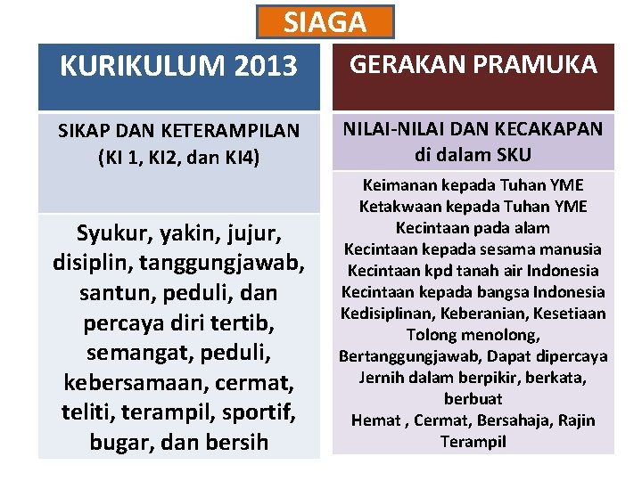 SIAGA GERAKAN PRAMUKA KURIKULUM 2013 SIKAP DAN KETERAMPILAN (KI 1, KI 2, dan KI