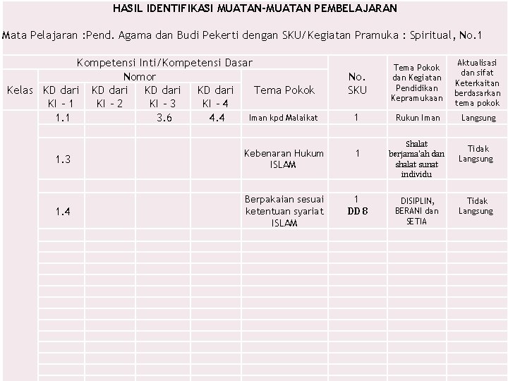 HASIL IDENTIFIKASI MUATAN-MUATAN PEMBELAJARAN Mata Pelajaran : Pend. Agama dan Budi Pekerti dengan SKU/Kegiatan