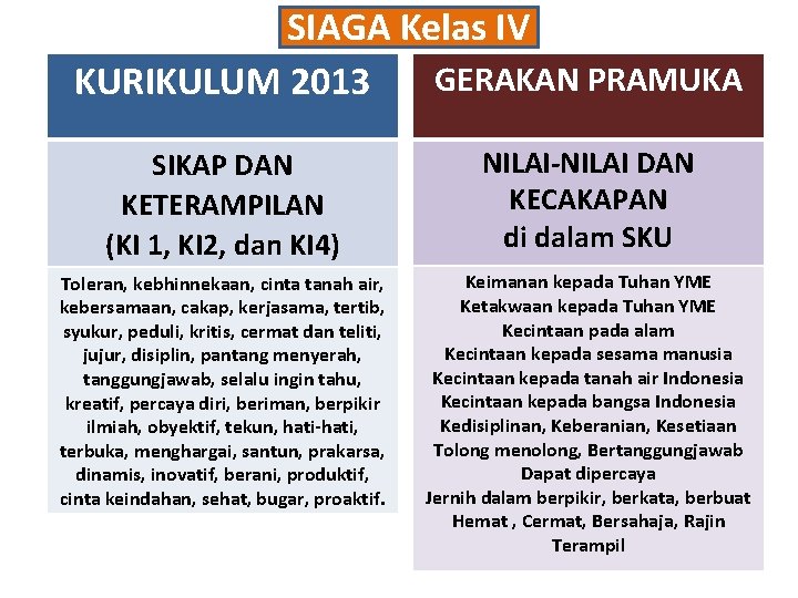 SIAGA Kelas IV GERAKAN PRAMUKA KURIKULUM 2013 SIKAP DAN KETERAMPILAN (KI 1, KI 2,