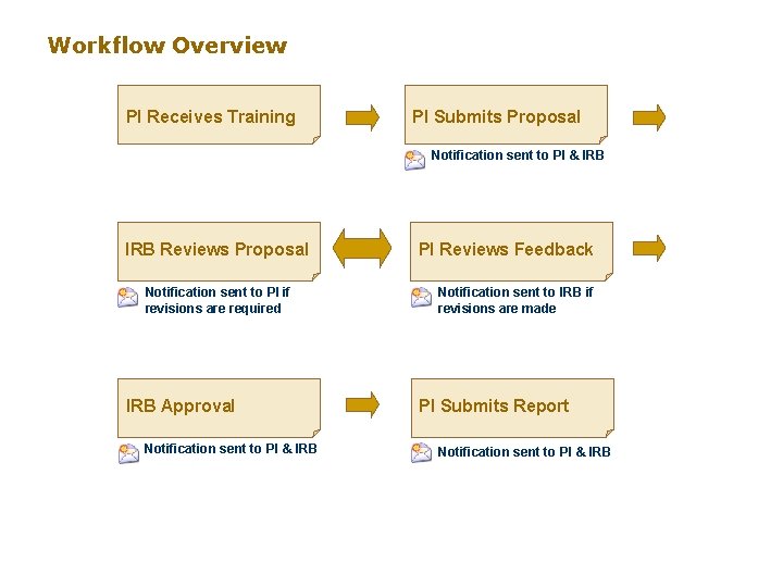 Workflow Overview PI Receives Training PI Submits Proposal Notification sent to PI & IRB