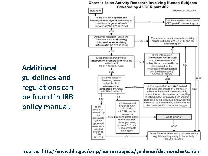 Additional guidelines and regulations can be found in IRB policy manual. source: http: //www.