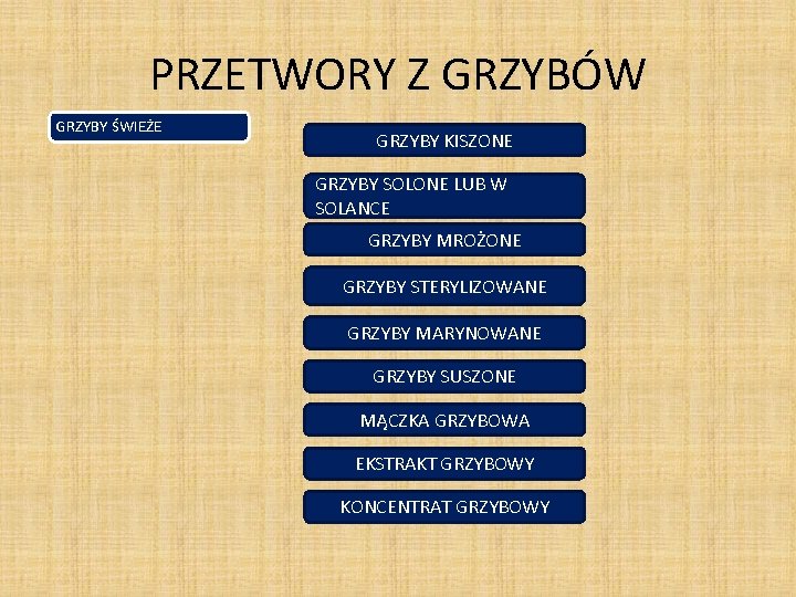 PRZETWORY Z GRZYBÓW GRZYBY ŚWIEŻE GRZYBY KISZONE GRZYBY SOLONE LUB W SOLANCE GRZYBY MROŻONE PRZETWORY Z GRZYBÓW GRZYBY ŚWIEŻE GRZYBY KISZONE GRZYBY SOLONE LUB W SOLANCE GRZYBY MROŻONE