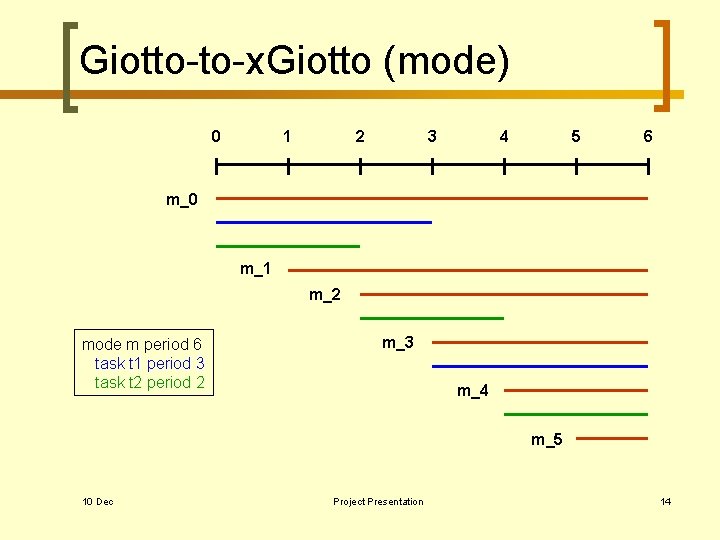 Giotto-to-x. Giotto (mode) 0 1 2 3 4 5 6 m_0 m_1 m_2 mode