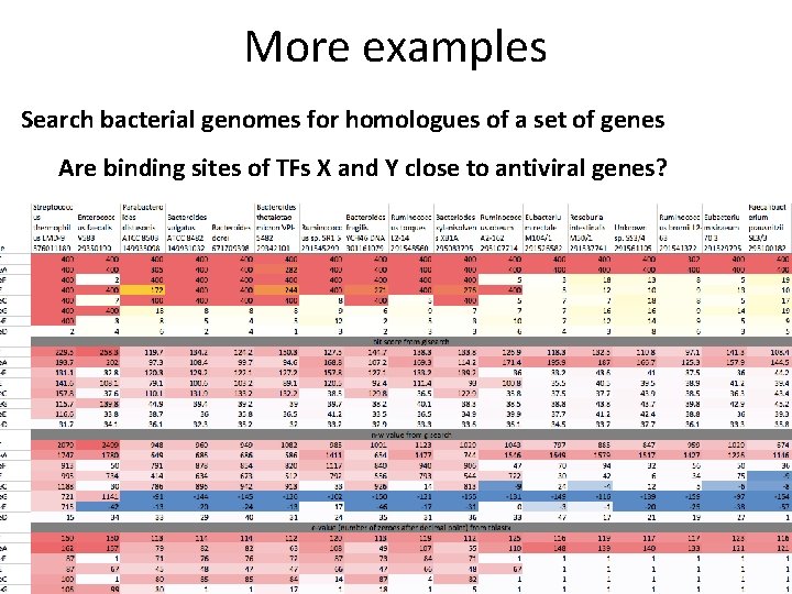 More examples Search bacterial genomes for homologues of a set of genes Are binding