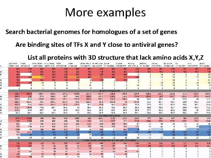 More examples Search bacterial genomes for homologues of a set of genes Are binding