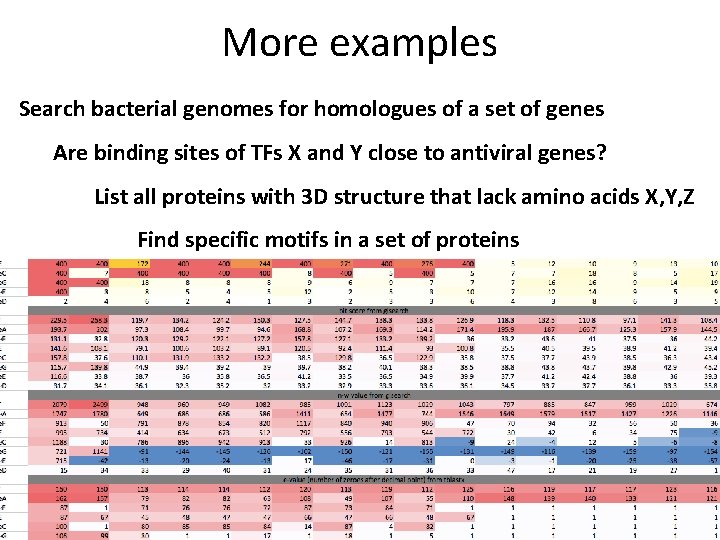 More examples Search bacterial genomes for homologues of a set of genes Are binding