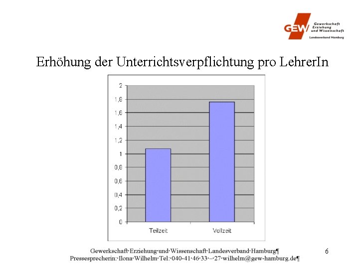 Erhöhung der Unterrichtsverpflichtung pro Lehrer. In 6 