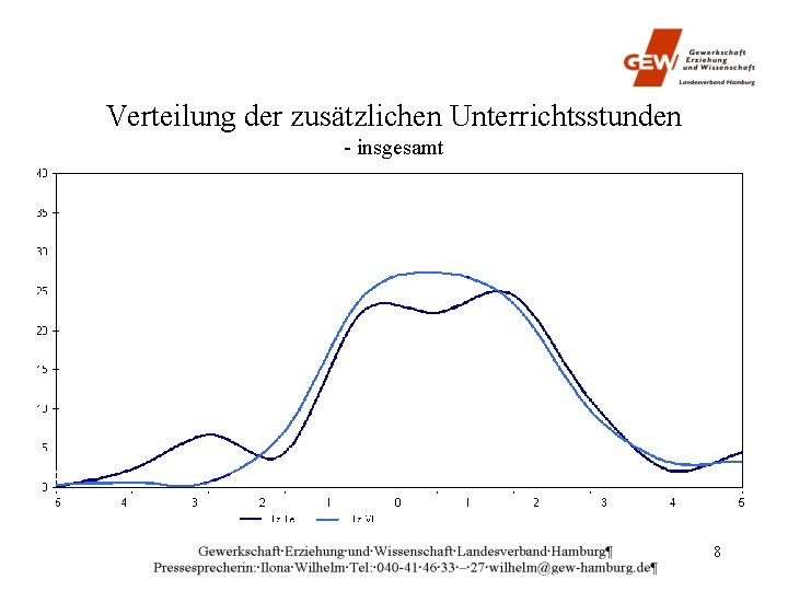 Verteilung der zusätzlichen Unterrichtsstunden - insgesamt 8 