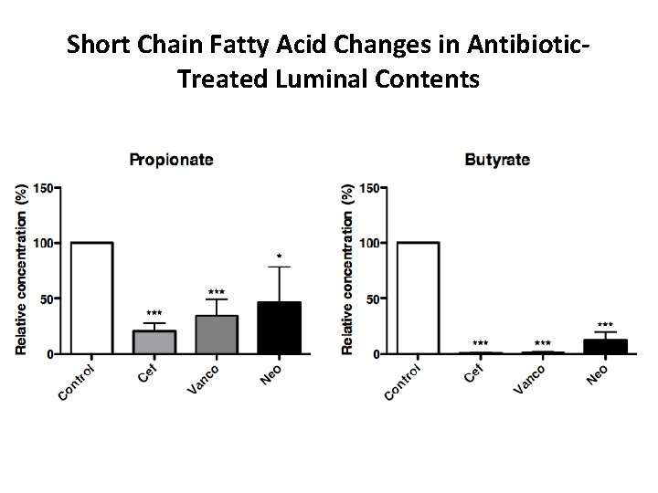 Short Chain Fatty Acid Changes in Antibiotic. Treated Luminal Contents 