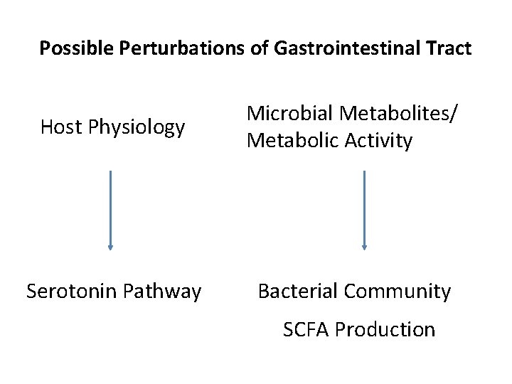 Possible Perturbations of Gastrointestinal Tract Host Physiology Microbial Metabolites/ Metabolic Activity Serotonin Pathway Bacterial