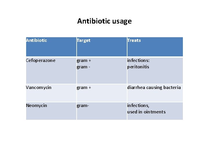 Antibiotic usage Antibiotic Target Treats Cefoperazone gram + gram - infections: peritonitis Vancomycin gram
