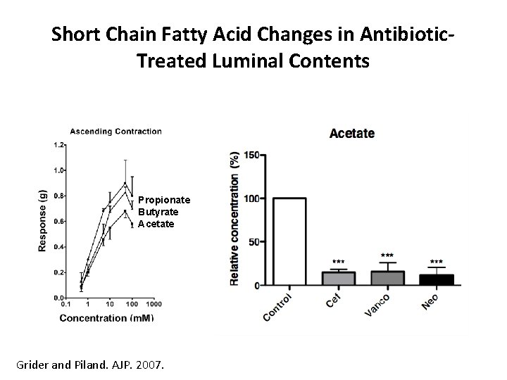 Short Chain Fatty Acid Changes in Antibiotic. Treated Luminal Contents Propionate Butyrate Acetate Grider