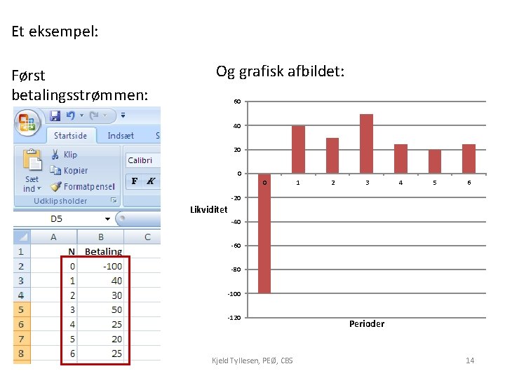 Et eksempel: Først betalingsstrømmen: Og grafisk afbildet: 60 40 20 0 0 1 2