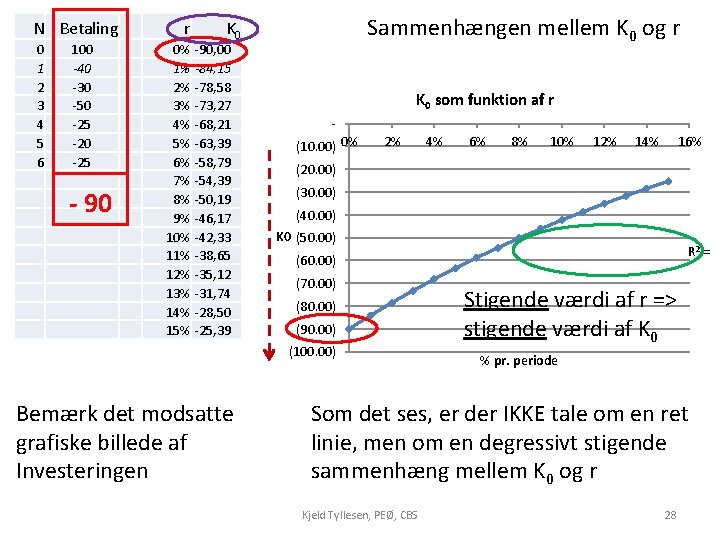 K 0 % pr. periode Kjeld Tyllesen, PEØ, CBS 28 