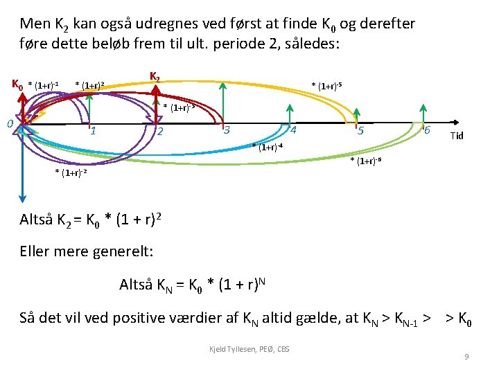 Men K 2 kan også udregnes ved først at finde K 0 og derefter