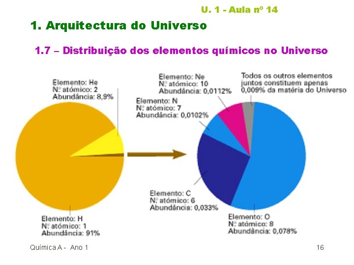 U. 1 - Aula nº 14 1. Arquitectura do Universo 1. 7 – Distribuição