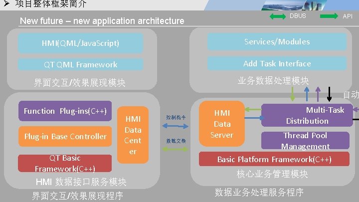 Ø 项目整体框架简介 DBUS New future – new application architecture HMI(QML/Java. Script) Services/Modules QT QML