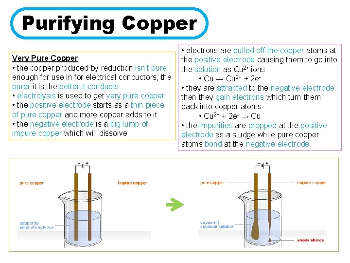 Purifying Copper Very Pure Copper • the copper produced by reduction isn’t pure enough