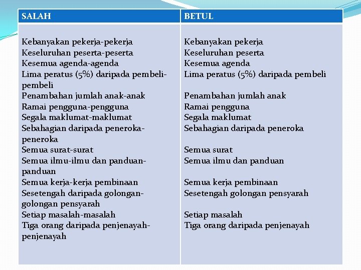 SALAH BETUL Kebanyakan pekerja-pekerja Keseluruhan peserta-peserta Kesemua agenda-agenda Lima peratus (5%) daripada pembeli Penambahan