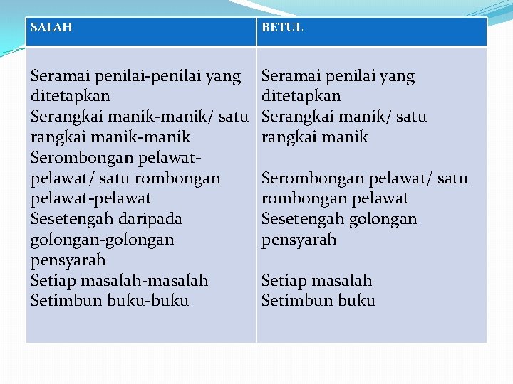 SALAH BETUL Seramai penilai-penilai yang ditetapkan Serangkai manik-manik/ satu rangkai manik-manik Serombongan pelawat/ satu