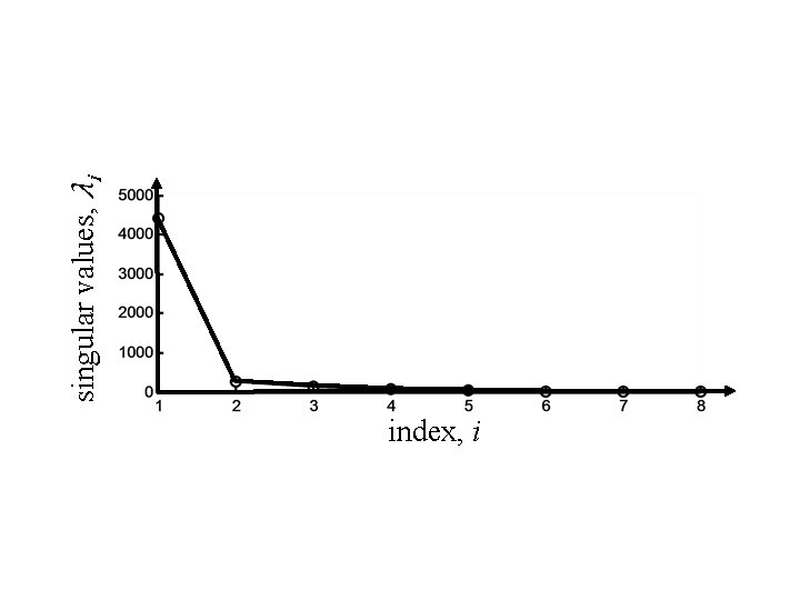 index, i singular values, λi 