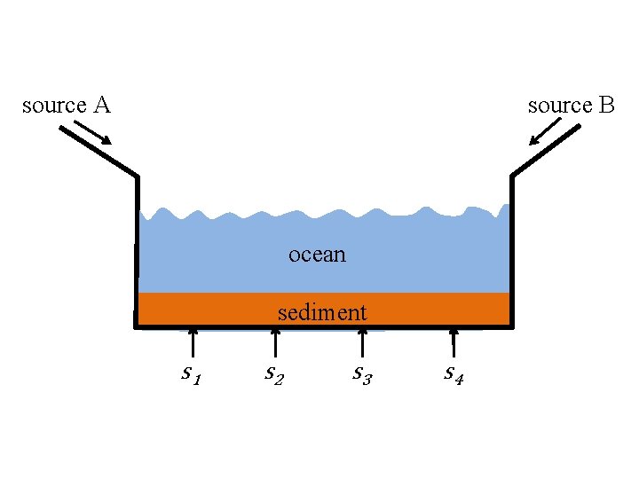 source A source B ocean sediment s 1 s 2 s 3 s 4