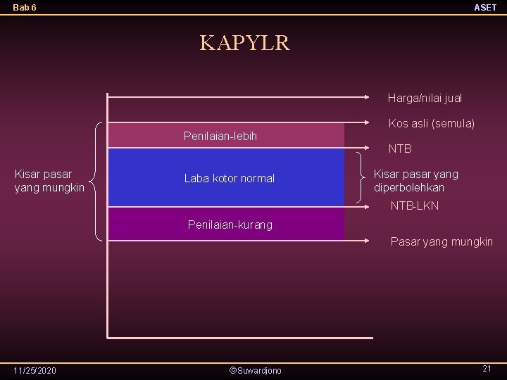 Bab 6 ASET KAPYLR Harga/nilai jual Kos asli (semula) Penilaian-lebih NTB Kisar pasar yang