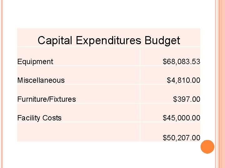 Capital Expenditures Budget Equipment Miscellaneous Furniture/Fixtures Facility Costs $68, 083. 53 $4, 810. 00 Capital Expenditures Budget Equipment Miscellaneous Furniture/Fixtures Facility Costs $68, 083. 53 $4, 810. 00