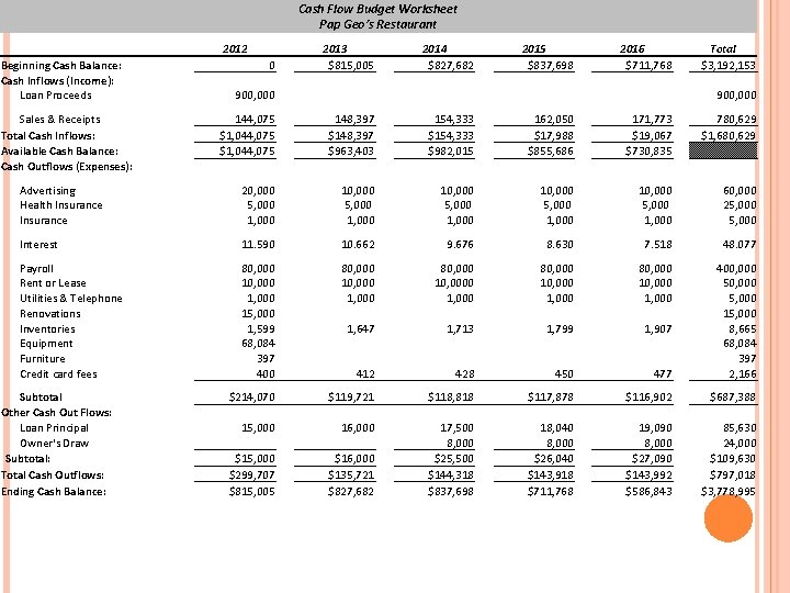 Cash Flow Budget Worksheet Pap Geo’s Restaurant 2012 Beginning Cash Balance: Cash Inflows (Income): Cash Flow Budget Worksheet Pap Geo’s Restaurant 2012 Beginning Cash Balance: Cash Inflows (Income):