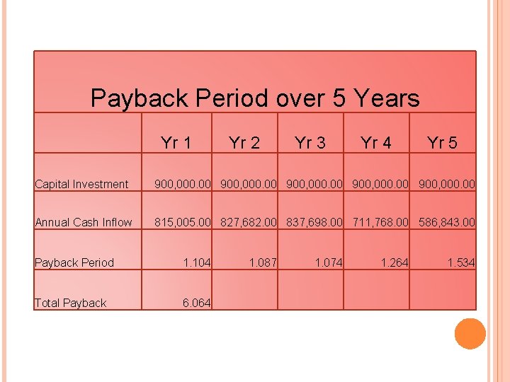 Payback Period over 5 Years Yr 1 Yr 2 Yr 3 Yr 4 Yr Payback Period over 5 Years Yr 1 Yr 2 Yr 3 Yr 4 Yr