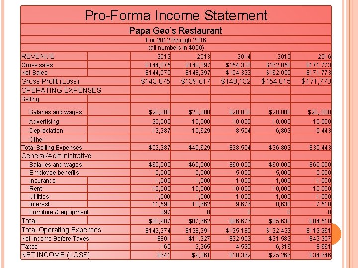 Pro-Forma Income Statement Papa Geo’s Restaurant REVENUE Gross sales Net Sales For 2012 through Pro-Forma Income Statement Papa Geo’s Restaurant REVENUE Gross sales Net Sales For 2012 through