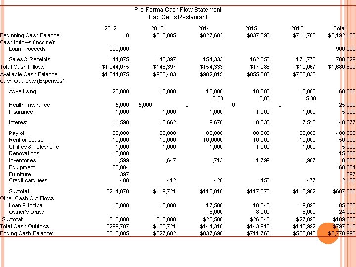 Pro-Forma Cash Flow Statement Pap Geo’s Restaurant 2012 Beginning Cash Balance: Cash Inflows (Income): Pro-Forma Cash Flow Statement Pap Geo’s Restaurant 2012 Beginning Cash Balance: Cash Inflows (Income):
