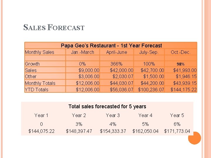 SALES FORECAST Papa Geo’s Restaurant - 1 st Year Forecast Monthly Sales Growth Sales SALES FORECAST Papa Geo’s Restaurant - 1 st Year Forecast Monthly Sales Growth Sales