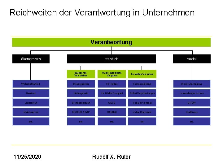 Reichweiten der Verantwortung in Unternehmen Verantwortung ökonomisch rechtlich sozial Zwingende Vorschriften Quasi-gesetzliche Vorgaben Freiwillige