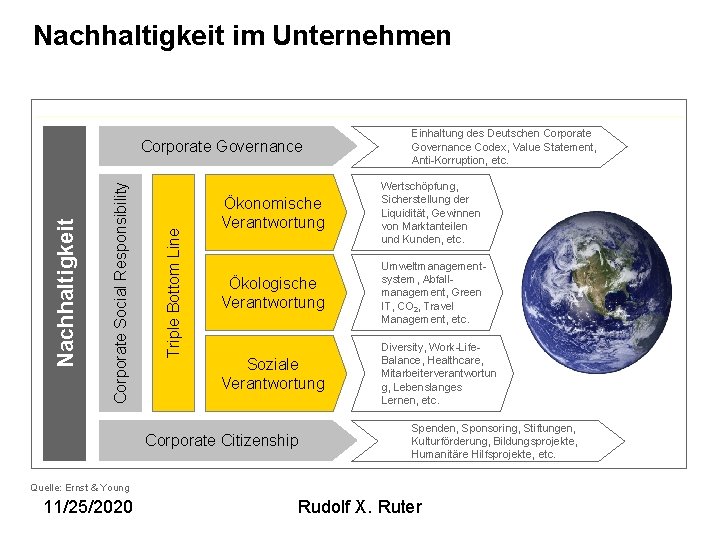 Nachhaltigkeit im Unternehmen Triple Bottom Line Corporate Social Responsibility Nachhaltigkeit Corporate Governance Einhaltung des