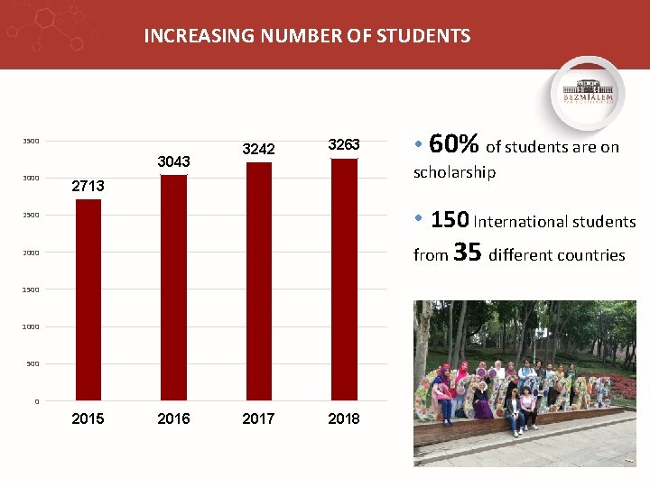 INCREASING NUMBER OF STUDENTS 3500 3043 3000 3242 3263 • 60% of students are