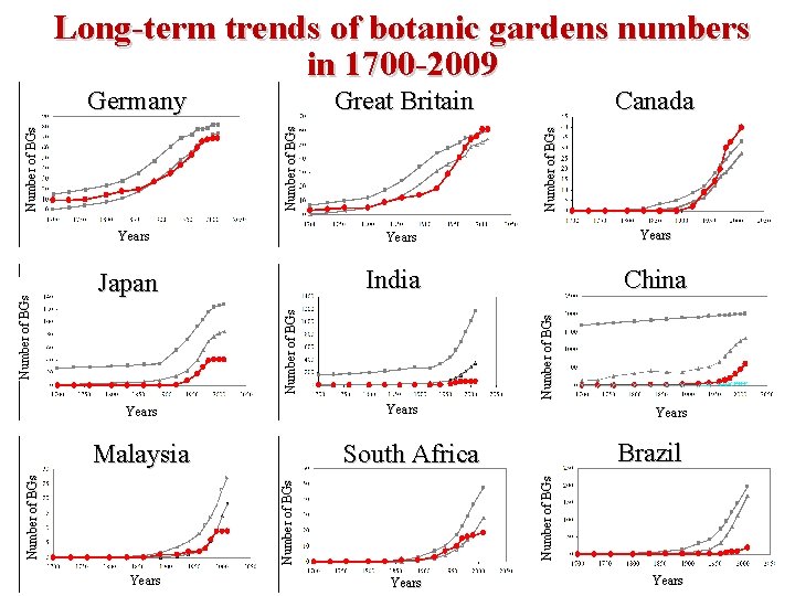 Long-term trends of botanic gardens numbers in 1700 -2009 Great Britain Number of BGs