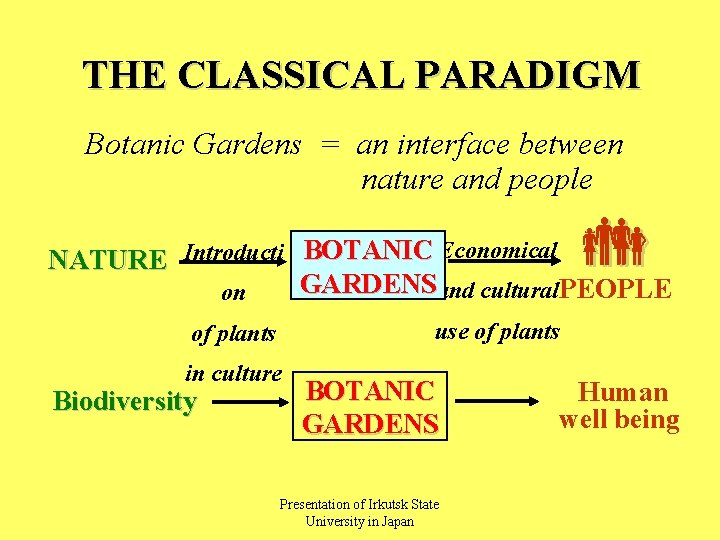 THE CLASSICAL PARADIGM Botanic Gardens = an interface between nature and people NATURE Introducti