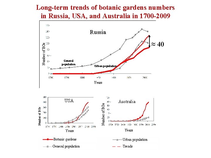 Long-term trends of botanic gardens numbers in Russia, USA, and Australia in 1700 -2009