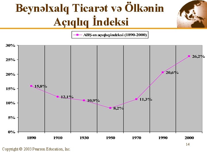 Beynəlxalq Ticarət və Ölkənin Açıqlıq İndeksi 14 Copyright © 2003 Pearson Education, Inc. 