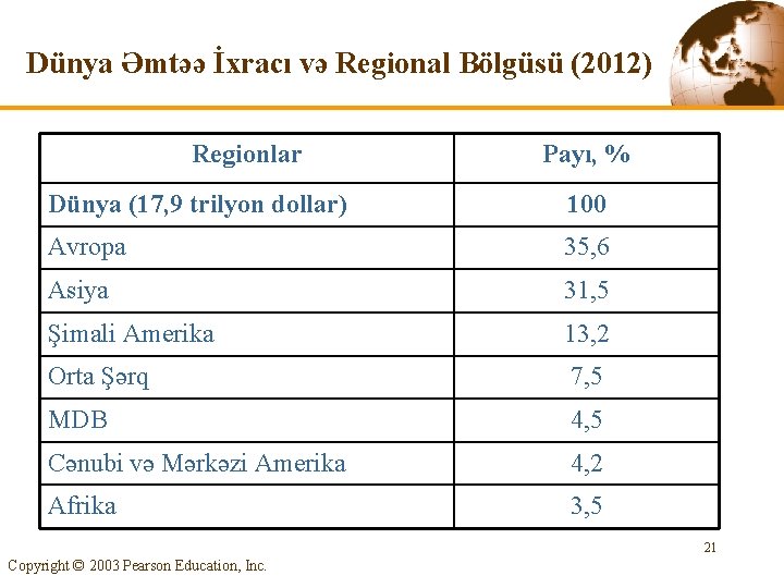 Dünya Əmtəə İxracı və Regional Bölgüsü (2012) Regionlar Payı, % Dünya (17, 9 trilyon