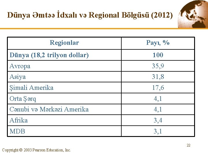 Dünya Əmtəə İdxalı və Regional Bölgüsü (2012) Regionlar Payı, % Dünya (18, 2 trilyon