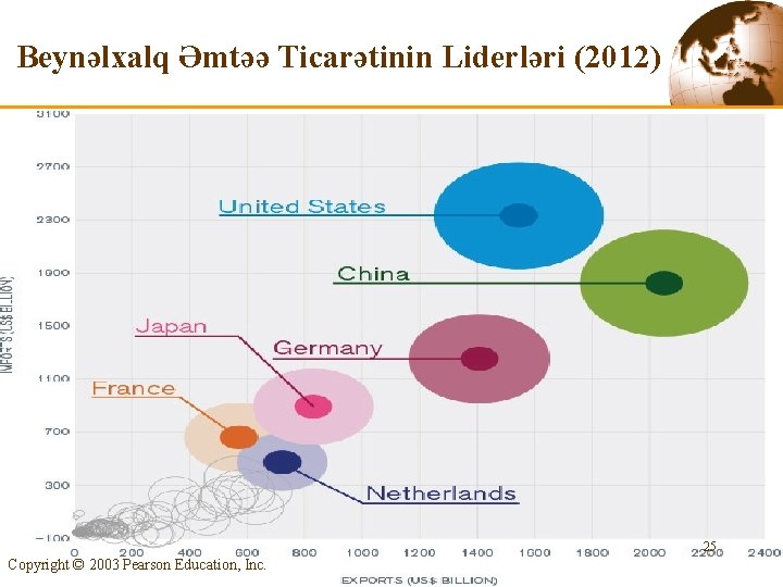 Beynəlxalq Əmtəə Ticarətinin Liderləri (2012) 25 Copyright © 2003 Pearson Education, Inc. 