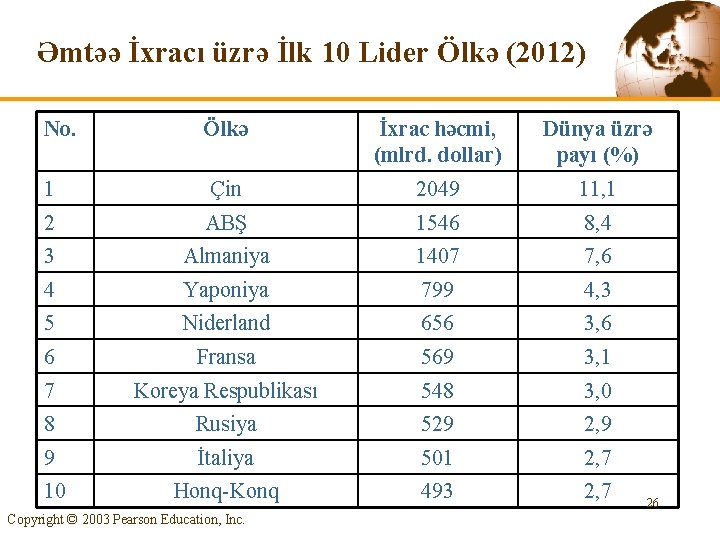 Əmtəə İxracı üzrə İlk 10 Lider Ölkə (2012) No. Ölkə İxrac həcmi, (mlrd. dollar)