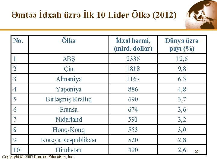 Əmtəə İdxalı üzrə İlk 10 Lider Ölkə (2012) No. Ölkə İdxal həcmi, (mlrd. dollar)