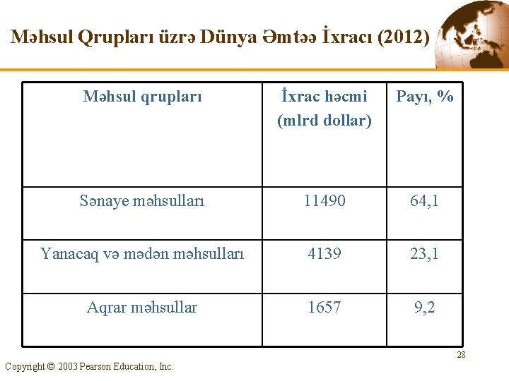 Məhsul Qrupları üzrə Dünya Əmtəə İxracı (2012) Məhsul qrupları İxrac həcmi (mlrd dollar) Payı,