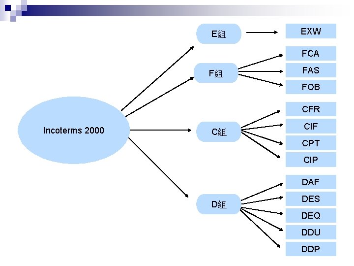 E組 EXW FCA F組 FAS FOB CFR Incoterms 2000 C組 CIF CPT CIP DAF
