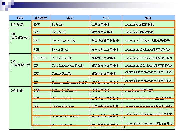 組別 E組(發貨) 貿易條件 英文 中文 後接 EXW Ex Works 廠交貨條件 . . . named